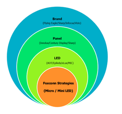 eLux to be the Key Puzzle Piece of Foxconn’s Global Market Strategies